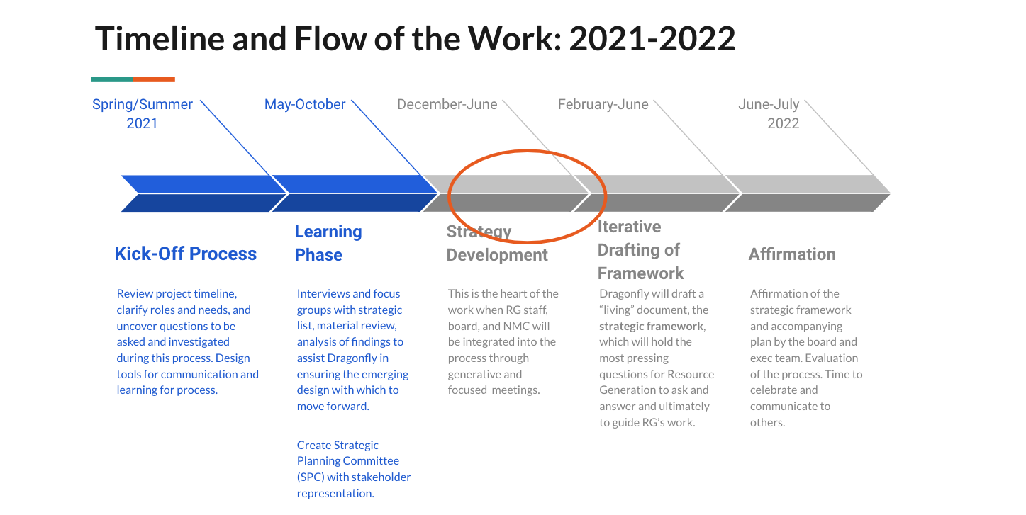 Strategic Planning Process