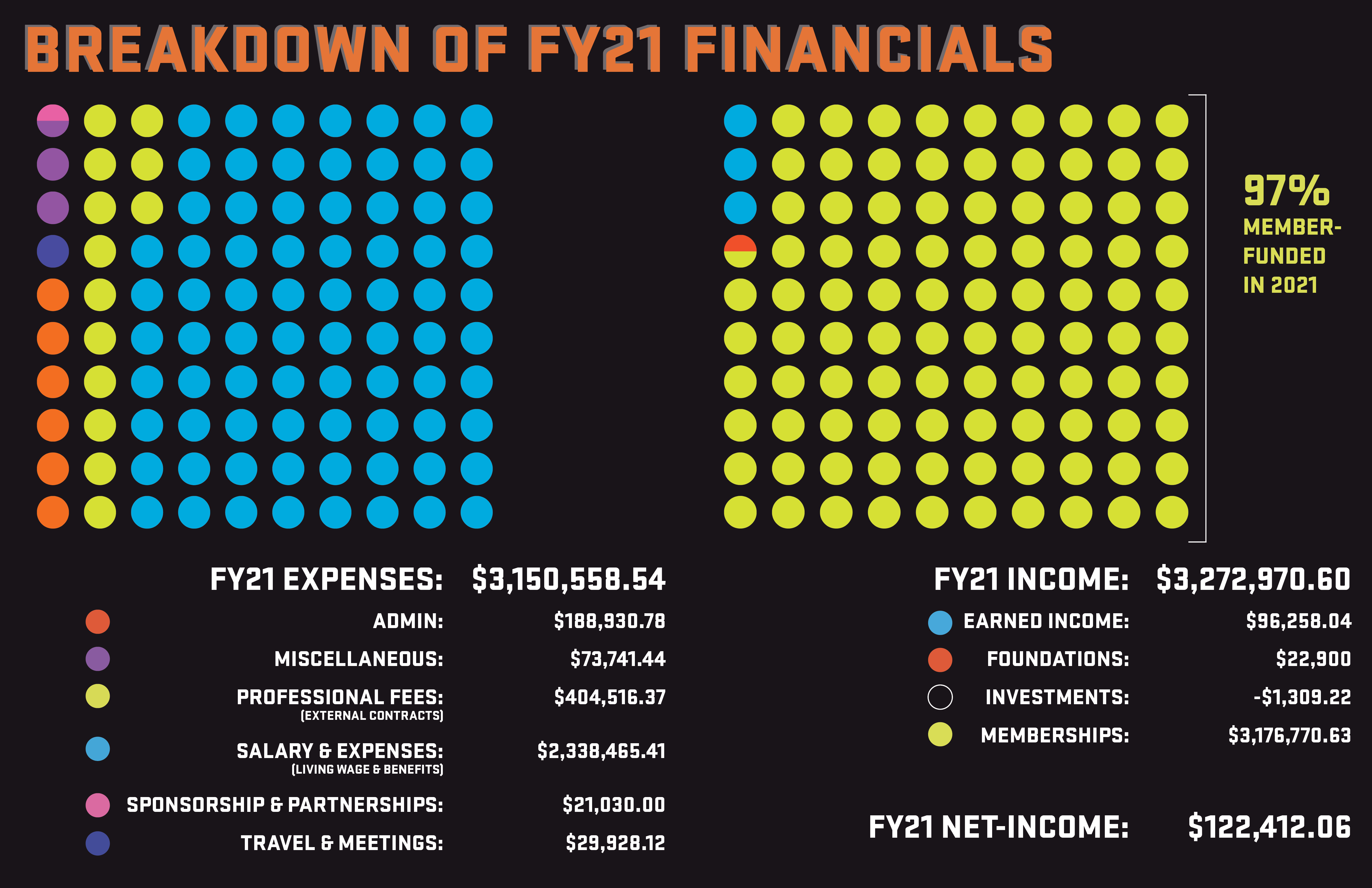 Breakdown of FY21 Financials 