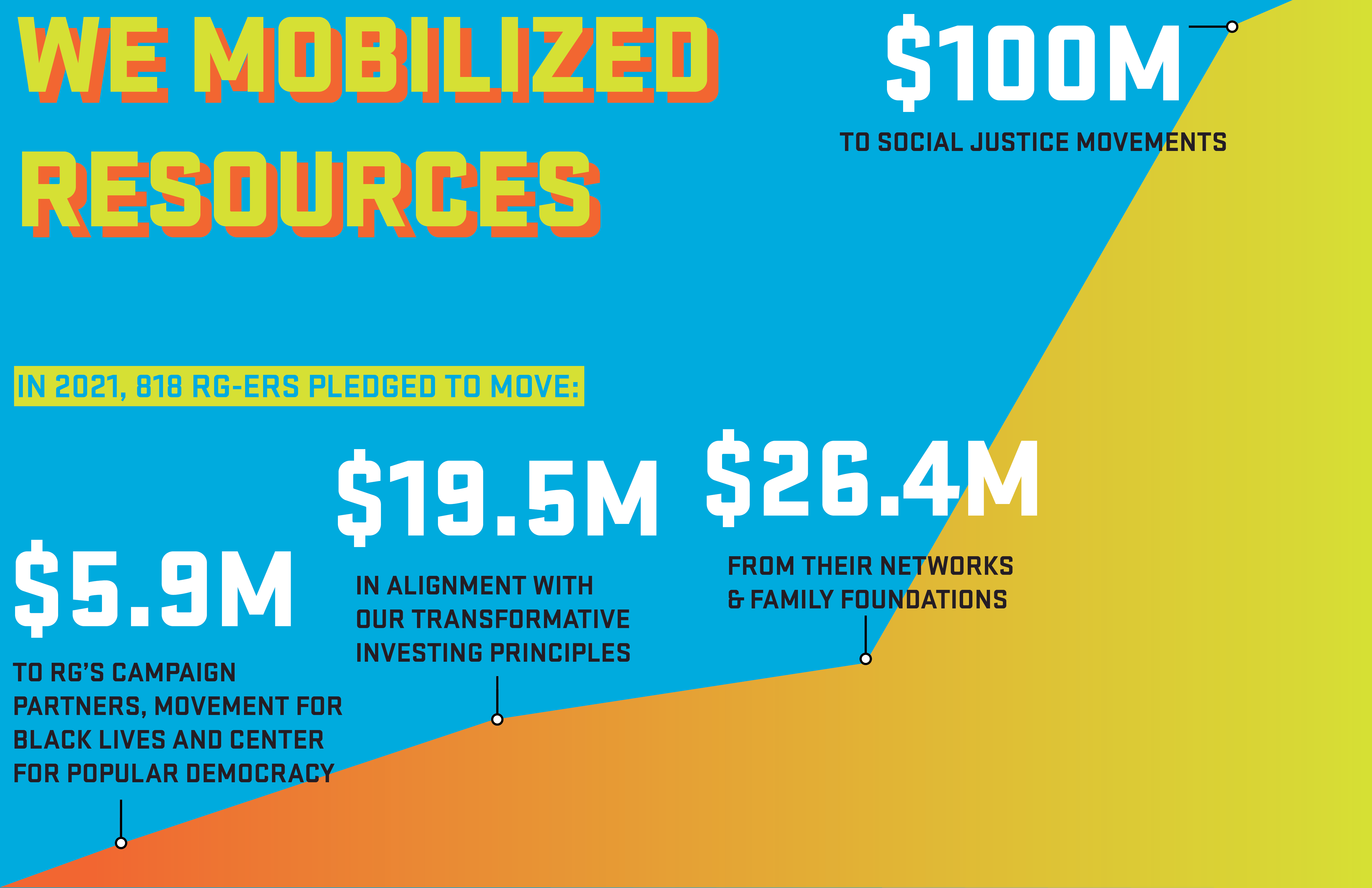 Give $100M to social justice movements Fundraise $26.4M from their networks (or via family foundations) Invest $19.5M in alignment with our Transformative Investing Principles Give $5.9M to RG’s campaign partners, Movement for Black Lives and Center for Popular Democracy