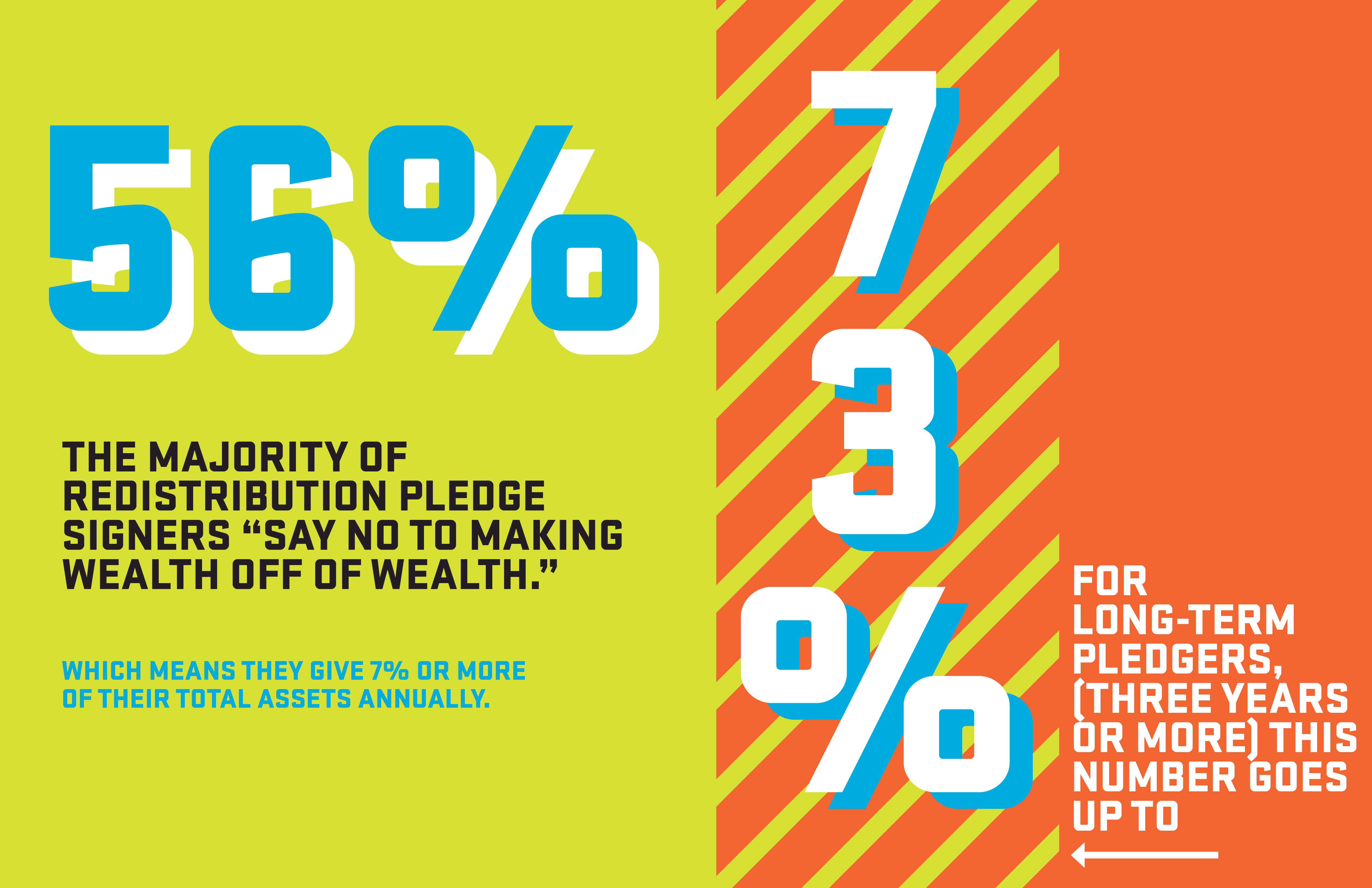 56% of Redistribution Pledge Signers "Say No to Making Wealth Off of Wealth." Which means they give 7% or more of their total assets annually. For long-term  pledgers (3 or more years), this number goes up to 73% 