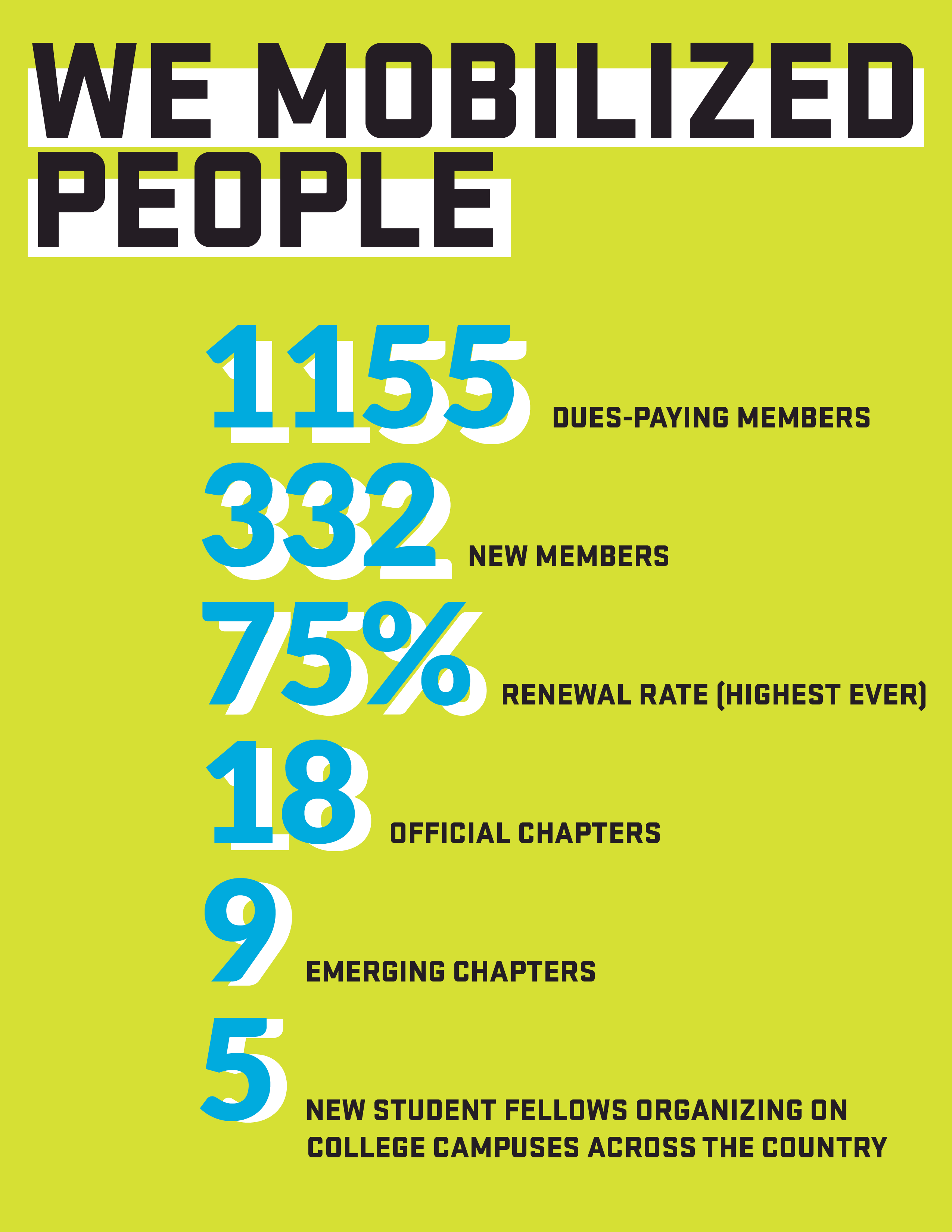 We ended the year with 1155 dues-paying members – this included 332 new members and a 75% renewal rate (our highest ever!) 18 official chapters and 9 emerging chapters. 5 new student fellows organizing college campuses across the country