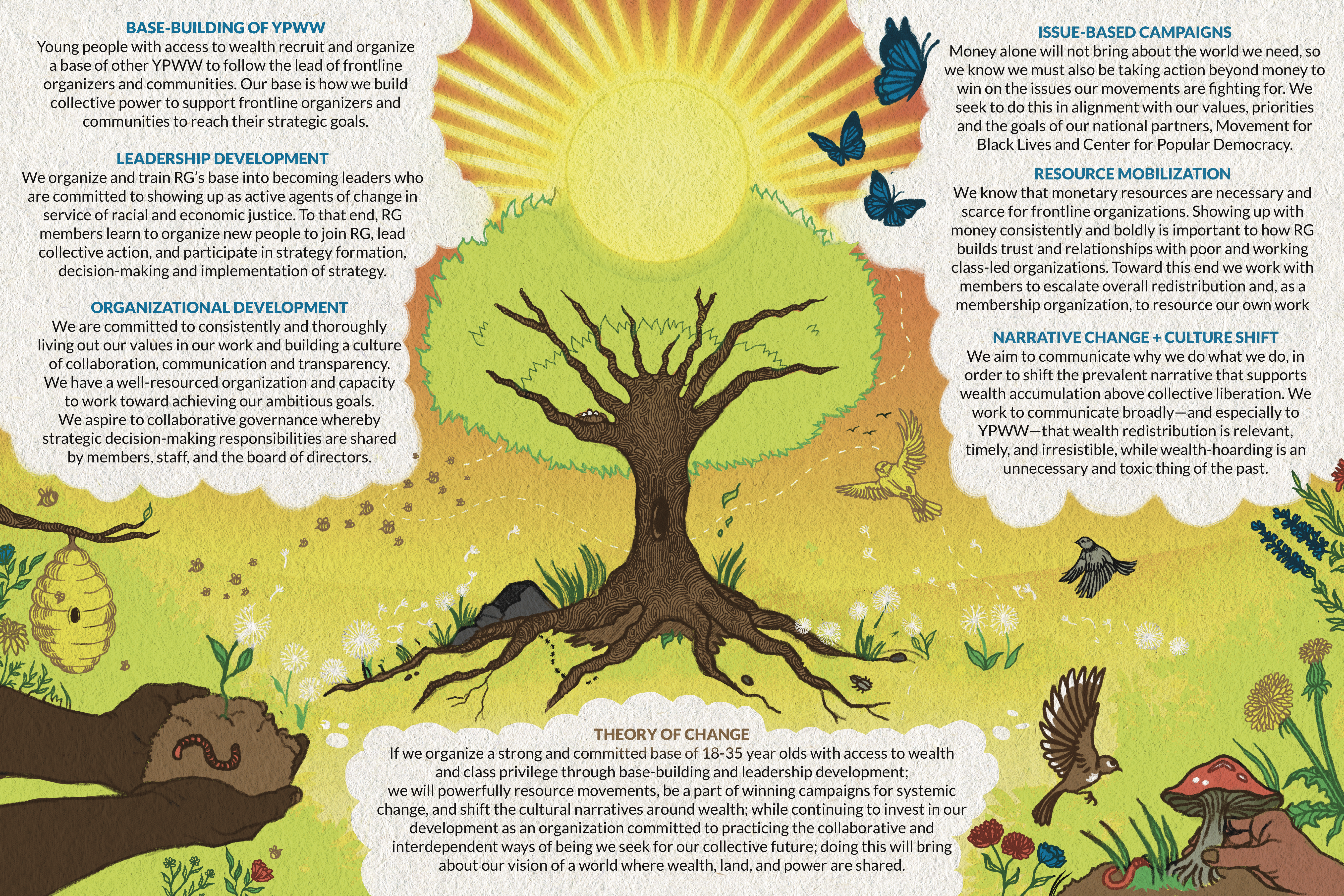 Large tree in the background with the sun rising behind it. In the clouds are RG's newest organizing model and theory of change in big text boxes. Around the size of the image are hands holding dirt and mushrooms. 