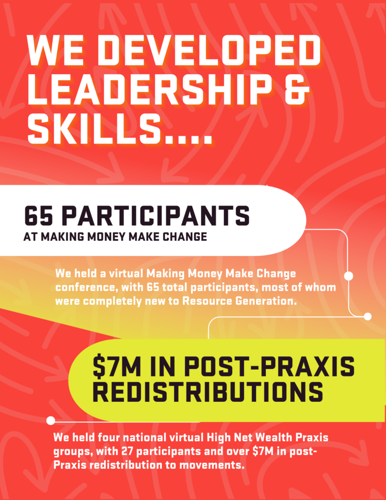 Warm red background with text on in the foreground saying: We developed leadership & skills…. We held a virtual Making Money Make Change, with 65 total participants, most of whom were completely new to Resource Generation. We held four national virtual high net wealth praxis groups, with 27 participants and over $7M in post-Praxis redistribution to movements. We had over 2,000 webinar registrants on a variety of topics, including our Transformative Investment Principles, Media Training, Organizing School, and much more
