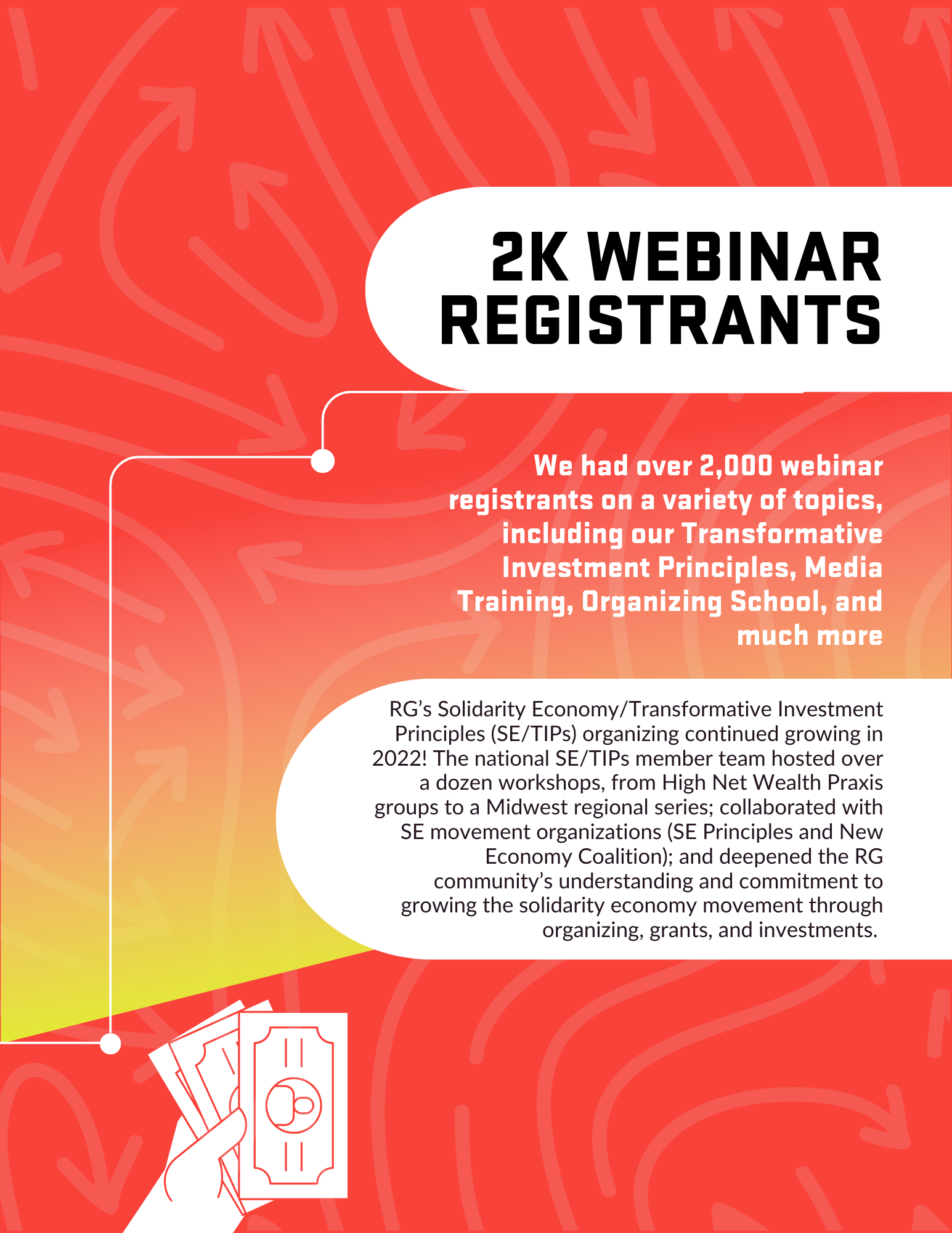 Warm red background with foreground text reading We had over 2,000 webinar registrants on a variety of topics, including our Transformative Investment Principles, Media Training, Organizing School, and much more<br />
RG’s Solidarity Economy/Transformative Investment Principles (SE/TIPs) organizing continued growing in 2022! The national SE/TIPs member team hosted over a dozen workshops, from High Net Wealth praxis groups to a Midwest regional series; collaborated with SE movement organizations (SE Principles and New Economy Coalition);, and deepened the RG community’s understanding and commitment to growing the solidarity economy movement through organizing, grants, and investments.<br />
