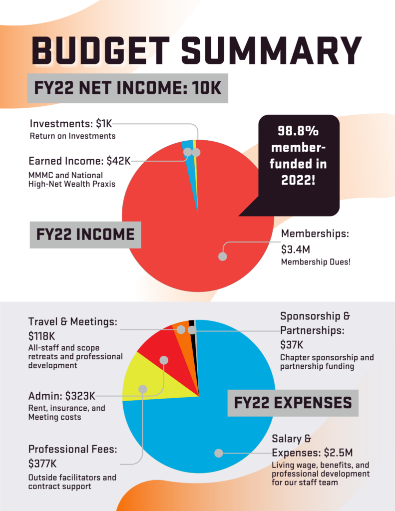 Colorful pie chart on a white and gray background of RG's yearly budget and payments.