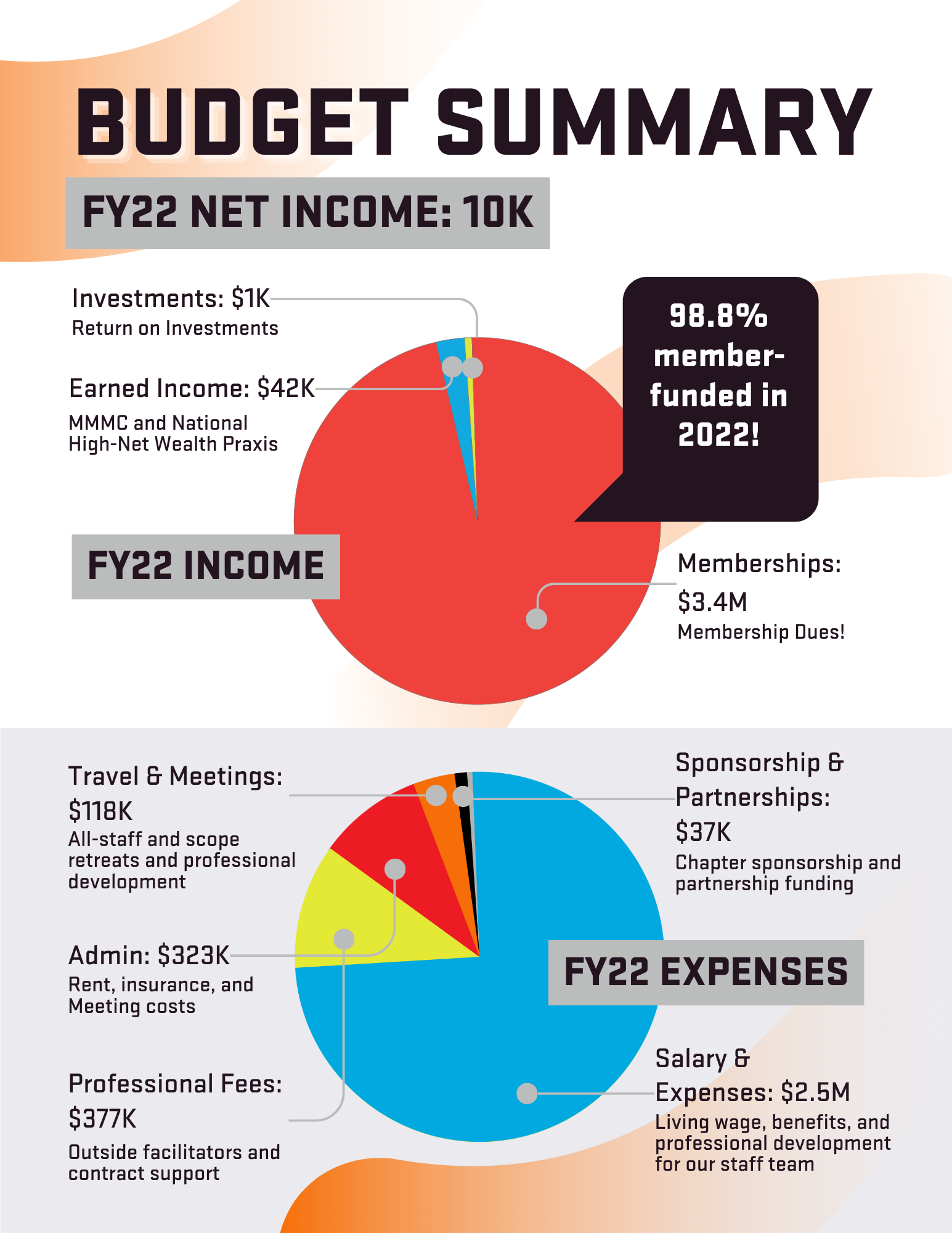 Colorful pie chart on a white and gray background of RG's yearly budget and payments. 