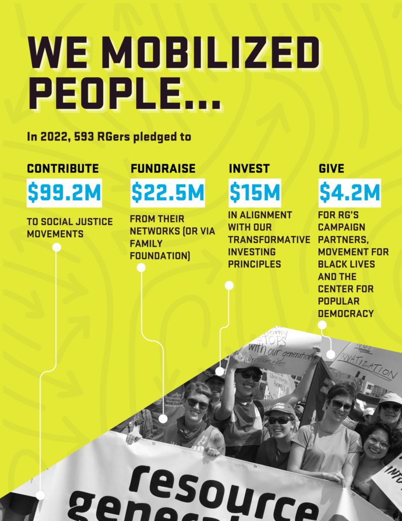 We mobilized people in black text on a green background with a black and white archival protest photo. The text on the page reads: In 2022, 593 RGers pledged to: Give $99,183,375.78 to social justice movements Fundraise $22,560,874.00 from their networks (or via family foundations) Invest $15,158,002.00 in alignment with our Transformative Investing Principles Give $4,190,881.00 to RG’s campaign partners, Movement for Black Lives and Center for Popular Democracy